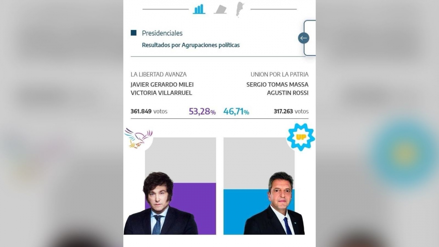 Milei_ganó_en_Corrientes_con_más_del_53%_de_los_votos