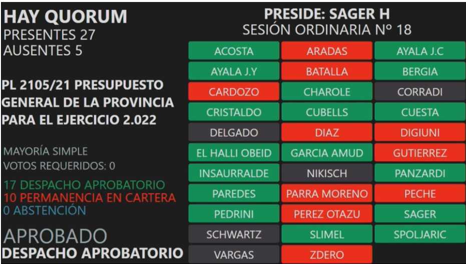 La_Legislatura_sancionó_el_Presupuesto_General_de_la_provincia_para_el_2022